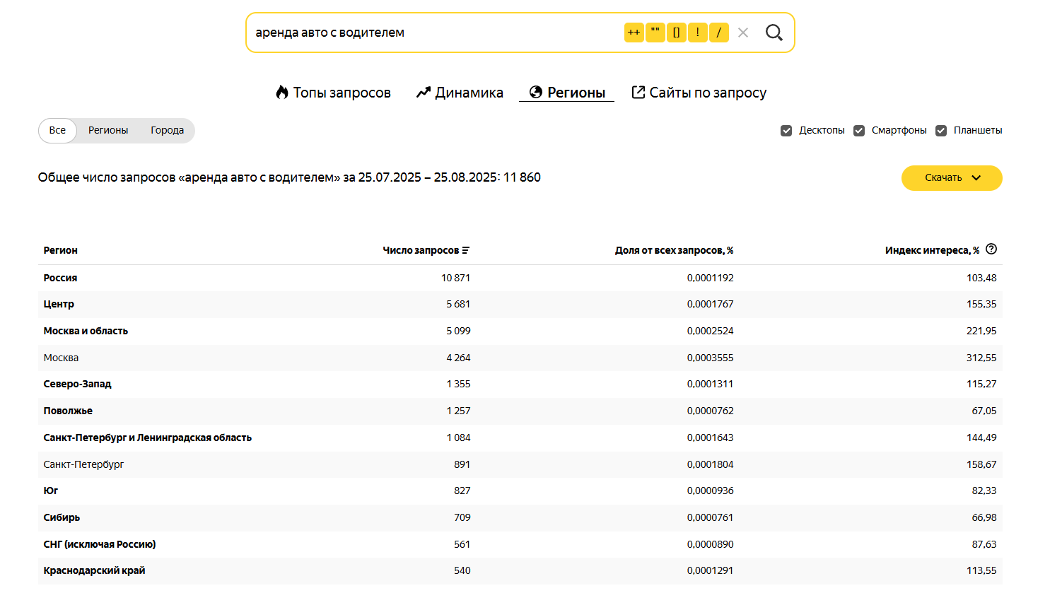 Яндекс Вордстат, Регионы